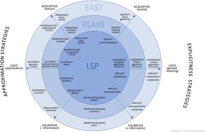 Clear, easy, plain, and simple as keywords for text simplification